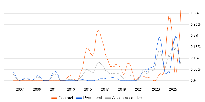 Data Hub job vacancy trend in the West Midlands