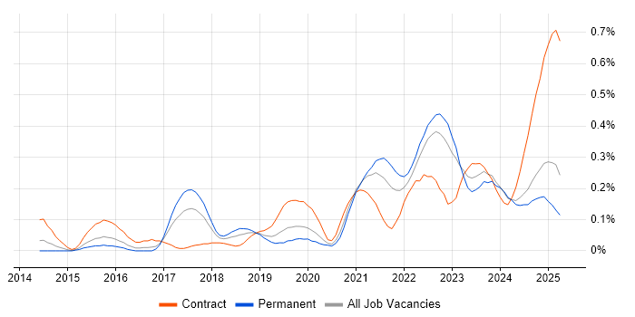 Job vacancy trend for Data Ingestion in the West Midlands