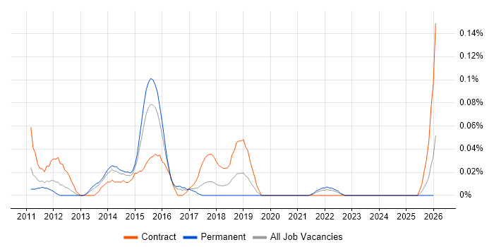 Data Integration Architect job vacancy trend in the West Midlands