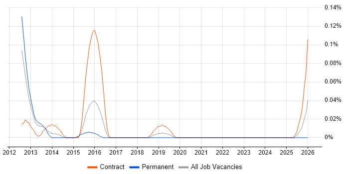 Data Integration Developer job vacancy trend in the West Midlands