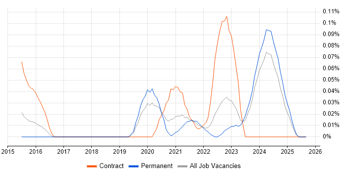 Data Integration Engineer job vacancy trend in the West Midlands Data Integration Engineer job vacancy trend in the West Midlands