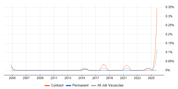 Data Integration Specialist job vacancy trend in the West Midlands