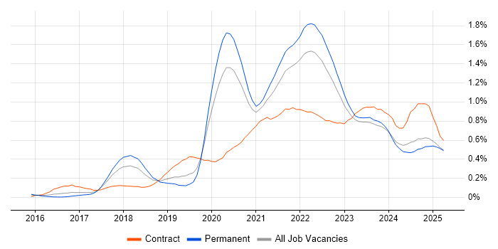 Job vacancy trend for Data Lake in the West Midlands Job vacancy trend for Data Lake in the West Midlands