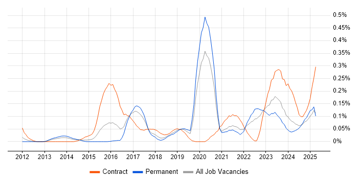 Job vacancy trend for Data Lineage in the West Midlands Job vacancy trend for Data Lineage in the West Midlands