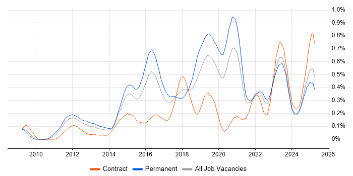 Job vacancy trend for Data Loss Prevention in the West Midlands Job vacancy trend for Data Loss Prevention in the West Midlands