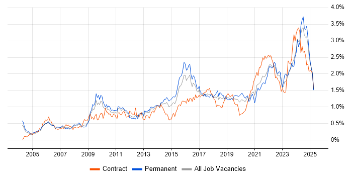 Job vacancy trend for Data Management in the West Midlands