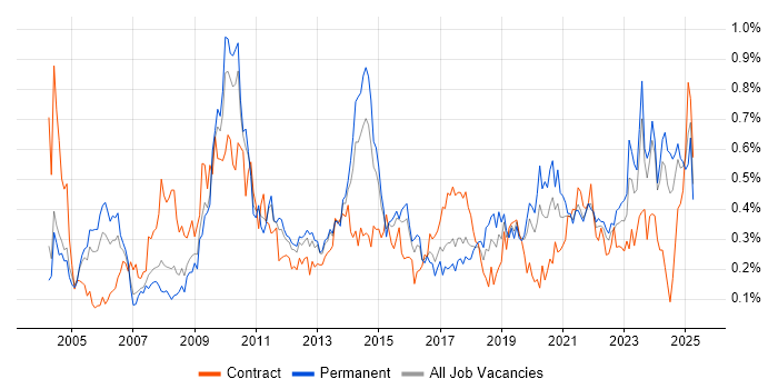 Job vacancy trend for Data Manager in the West Midlands Job vacancy trend for Data Manager in the West Midlands
