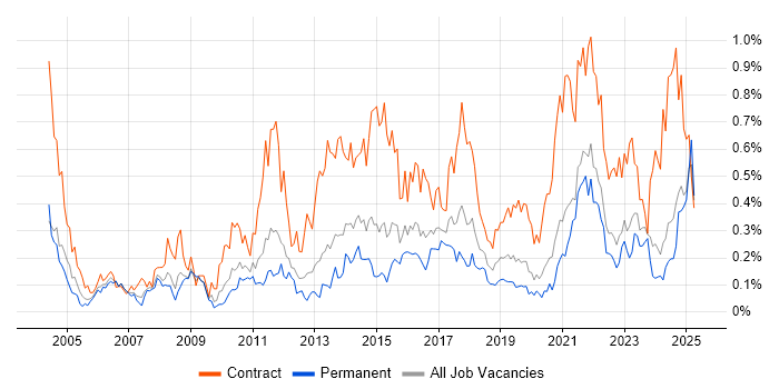 Job vacancy trend for Data Mapping in the West Midlands