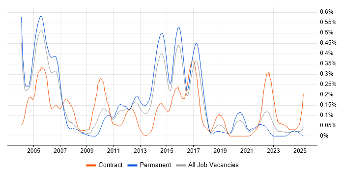Job vacancy trend for Data Mart in the West Midlands