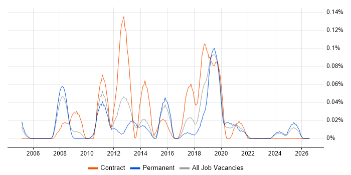 Data Matching job vacancy trend in the West Midlands