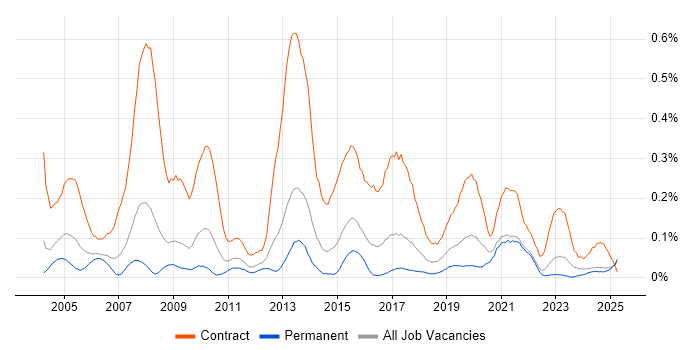 Job vacancy trend for Data Migration Analyst in the West Midlands Job vacancy trend for Data Migration Analyst in the West Midlands