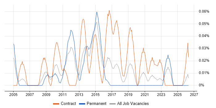 Data Migration Architect job vacancy trend in the West Midlands