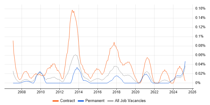 Job vacancy trend for Data Migration Business Analyst in the West Midlands Job vacancy trend for Data Migration Business Analyst in the West Midlands