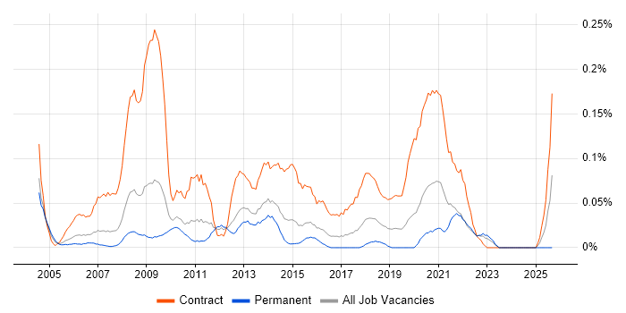 Data Migration Consultant job vacancy trend in the West Midlands