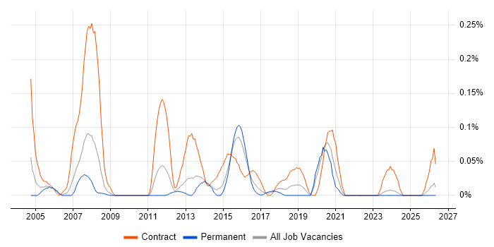 Data Migration Developer job vacancy trend in the West Midlands
