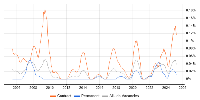 Job vacancy trend for Data Migration Engineer in the West Midlands Job vacancy trend for Data Migration Engineer in the West Midlands