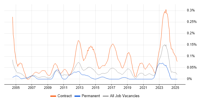 Job vacancy trend for Data Migration Lead in the West Midlands Job vacancy trend for Data Migration Lead in the West Midlands