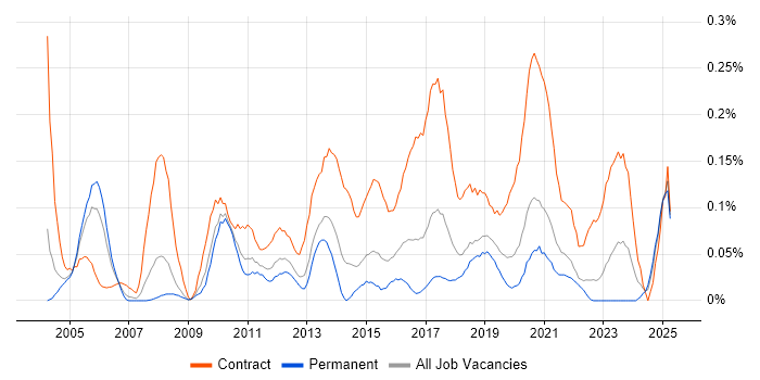 Job vacancy trend for Data Migration Manager in the West Midlands Job vacancy trend for Data Migration Manager in the West Midlands