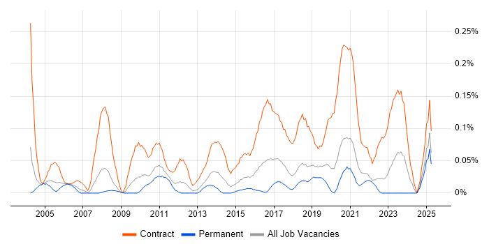 Job vacancy trend for Data Migration Project Manager in the West Midlands
