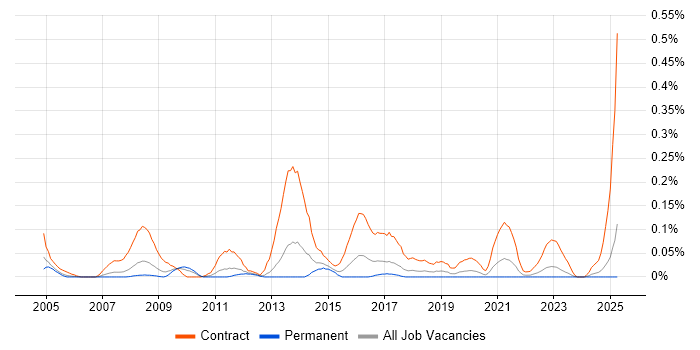 Job vacancy trend for Data Migration Specialist in the West Midlands Job vacancy trend for Data Migration Specialist in the West Midlands