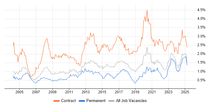 Job vacancy trend for Data Migration in the West Midlands