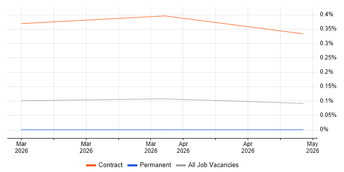 Data Mining Specialist job vacancy trend in the West Midlands