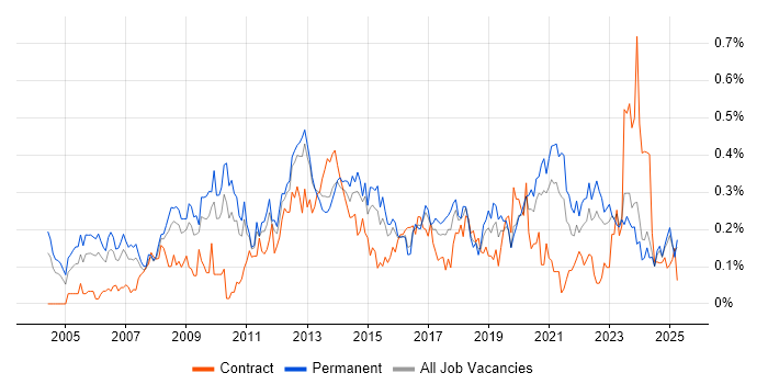 Job vacancy trend for Data Mining in the West Midlands Job vacancy trend for Data Mining in the West Midlands