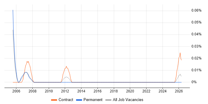 Data Model Consultant job vacancy trend in the West Midlands