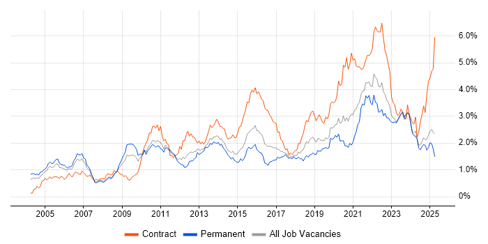 Job vacancy trend for Data Modelling in the West Midlands Job vacancy trend for Data Modelling in the West Midlands
