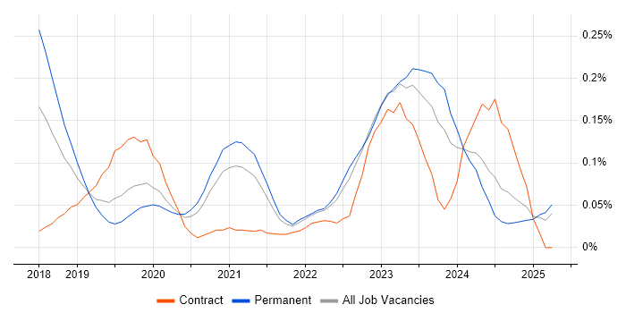 Job vacancy trend for Data Munging in the West Midlands Job vacancy trend for Data Munging in the West Midlands