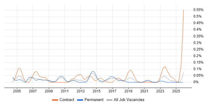 Data Network Engineer job vacancy trend in the West Midlands