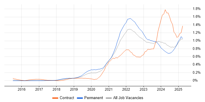 Job vacancy trend for Data Pipeline in the West Midlands Job vacancy trend for Data Pipeline in the West Midlands