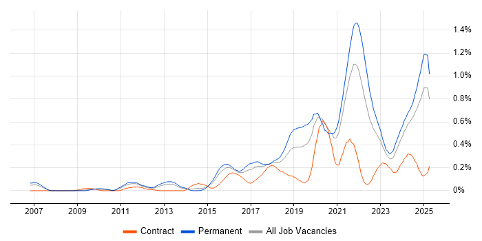 Job vacancy trend for Data Privacy in the West Midlands