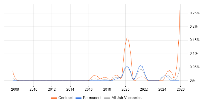 Data Protection Analyst job vacancy trend in the West Midlands