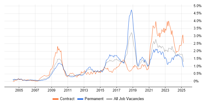 Job vacancy trend for Data Protection in the West Midlands