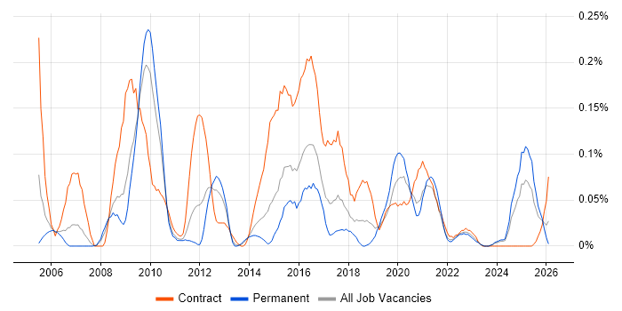 Data Quality Analyst job vacancy trend in the West Midlands