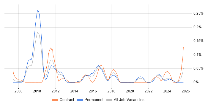 Data Quality Manager job vacancy trend in the West Midlands