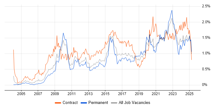 Job vacancy trend for Data Quality in the West Midlands Job vacancy trend for Data Quality in the West Midlands
