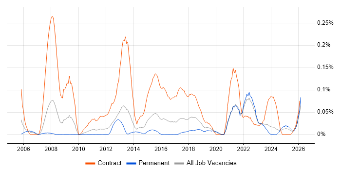 Data Reconciliation job vacancy trend in the West Midlands