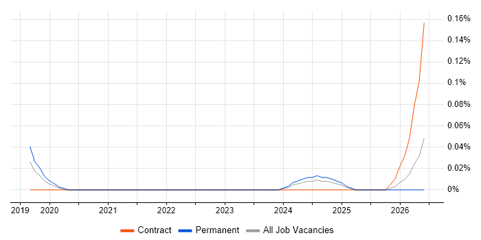 Data Science Consultant job vacancy trend in the West Midlands