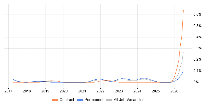 Data Science Manager job vacancy trend in the West Midlands
