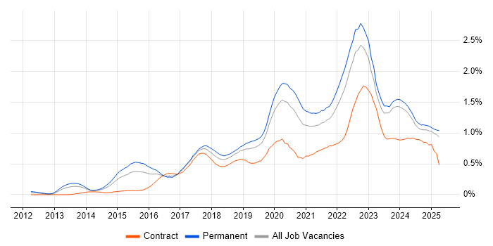 Job vacancy trend for Data Science in the West Midlands Job vacancy trend for Data Science in the West Midlands