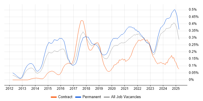 Job vacancy trend for Data Scientist in the West Midlands