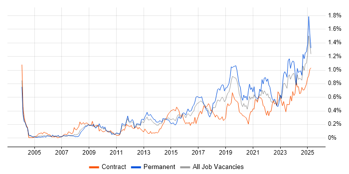 Job vacancy trend for Data Security in the West Midlands