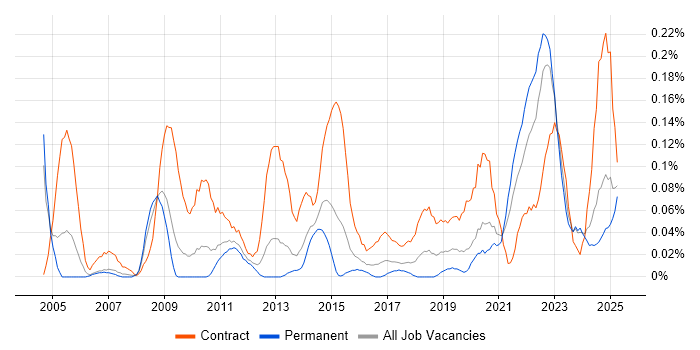 Job vacancy trend for Data Sharing in the West Midlands