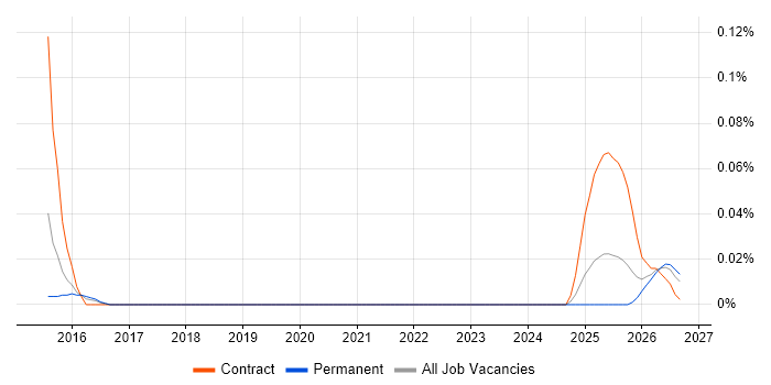 Data Sovereignty job vacancy trend in the West Midlands