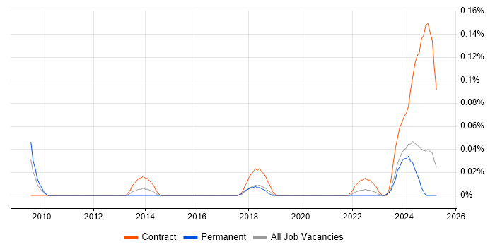Job vacancy trend for Data Steward in the West Midlands Job vacancy trend for Data Steward in the West Midlands