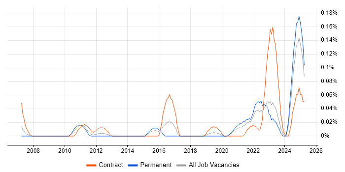 Job vacancy trend for Data Stewardship in the West Midlands Job vacancy trend for Data Stewardship in the West Midlands