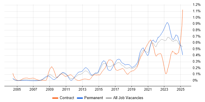 Job vacancy trend for Data Strategy in the West Midlands Job vacancy trend for Data Strategy in the West Midlands