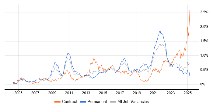 Job vacancy trend for Data Structures in the West Midlands Job vacancy trend for Data Structures in the West Midlands